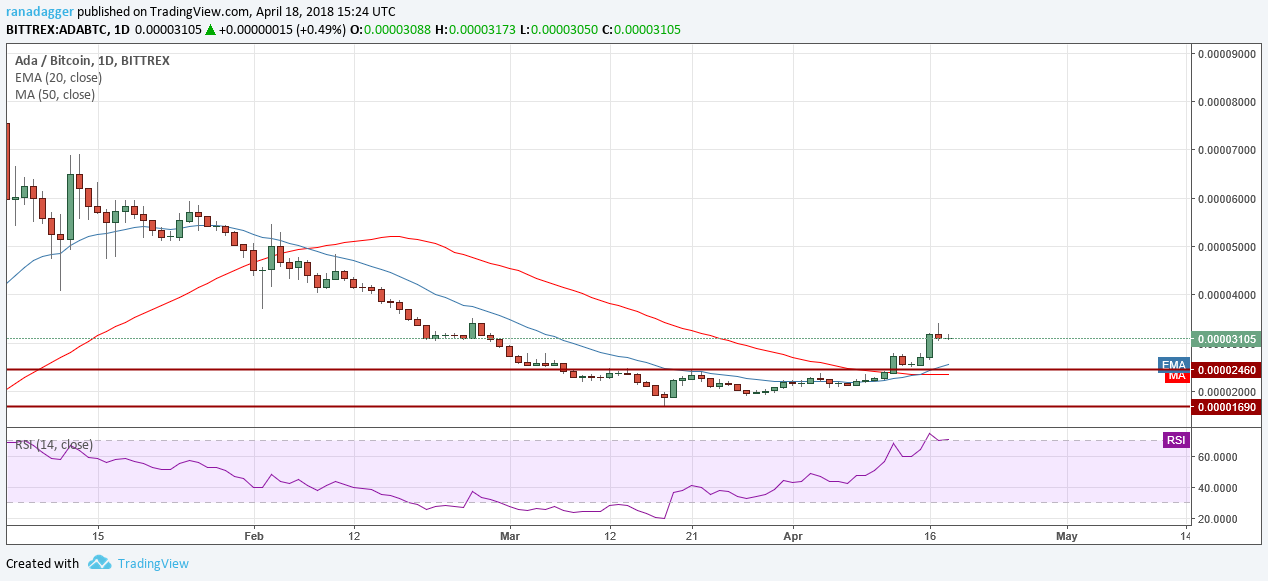 ADA/BTC