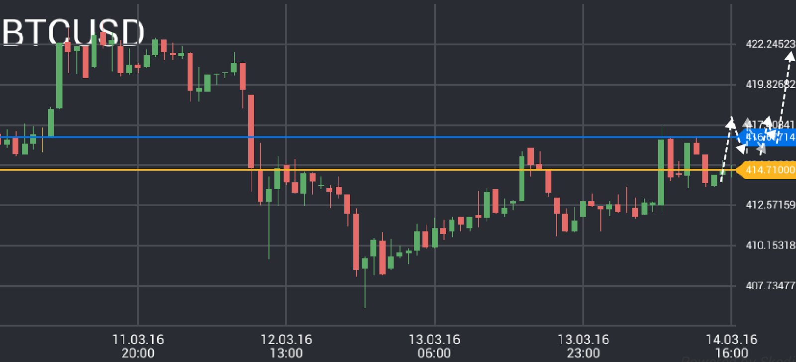 Bitcoin Price Chart