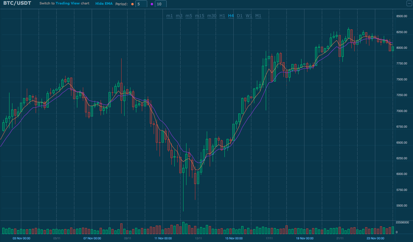 BTC/USD