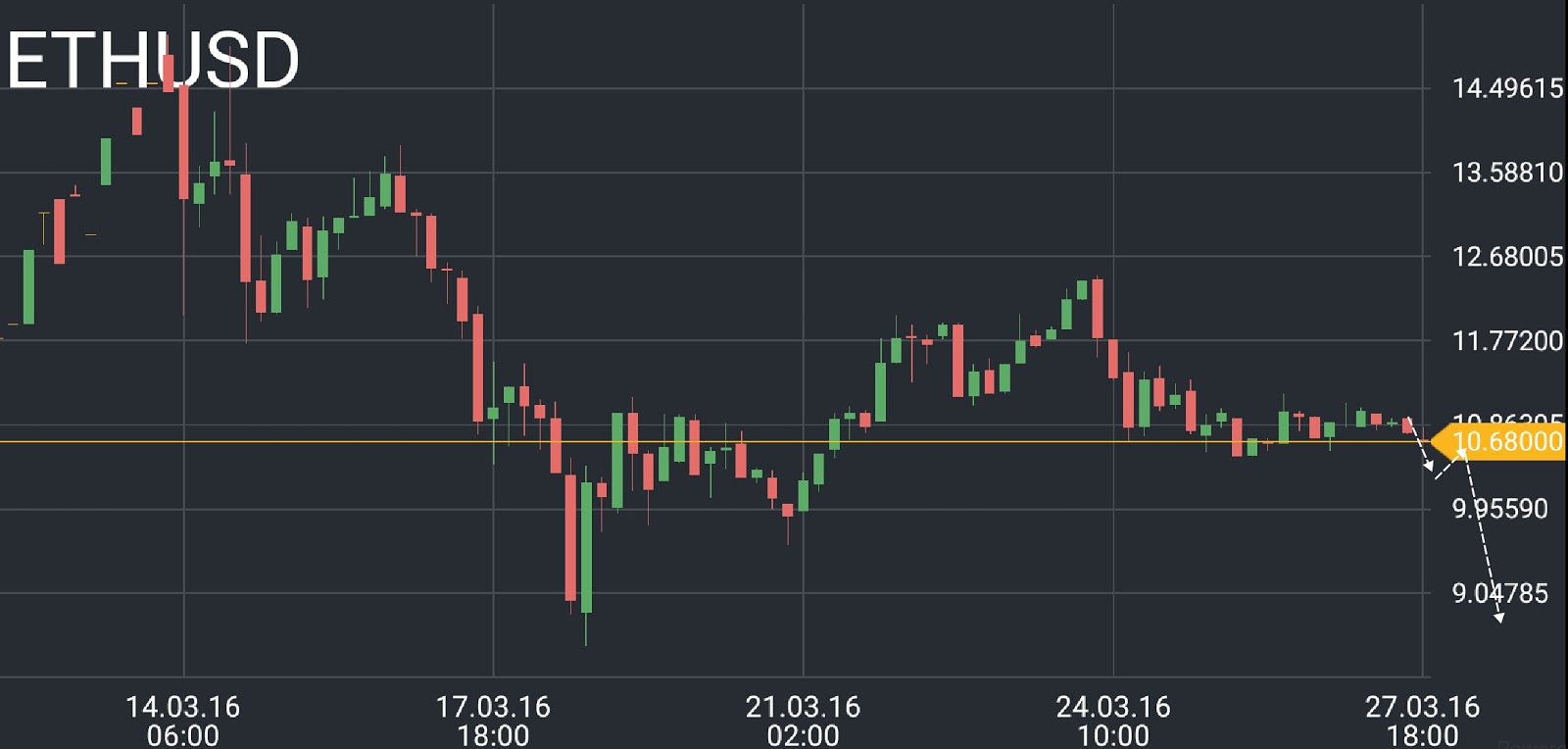 ETH/USD price chart 3