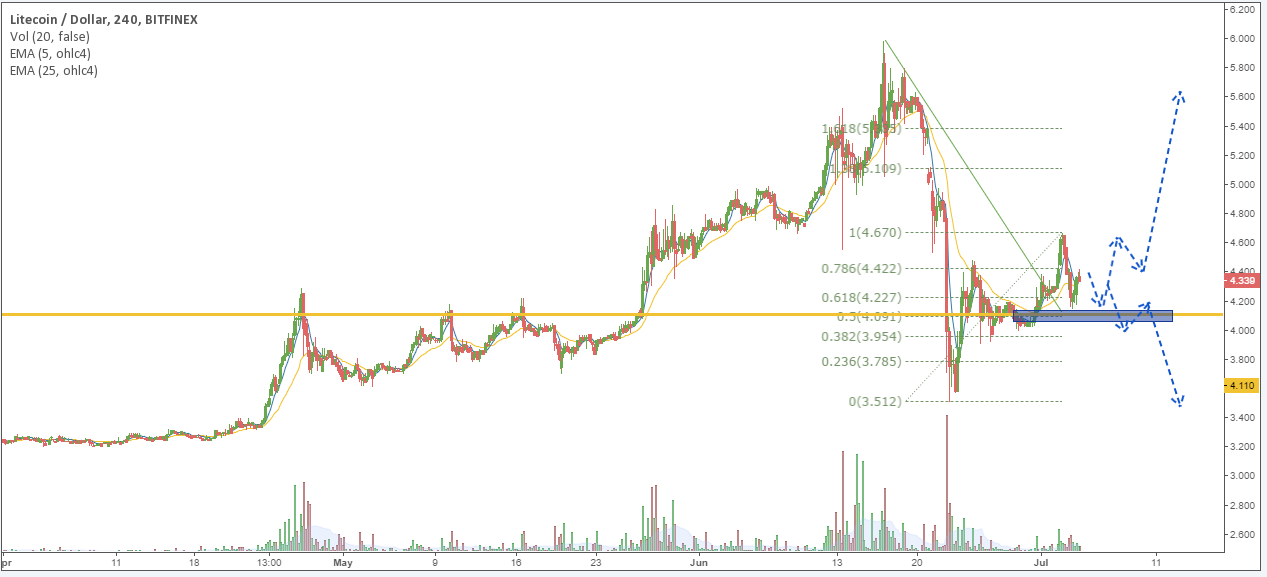 LTH/USD price chart 2