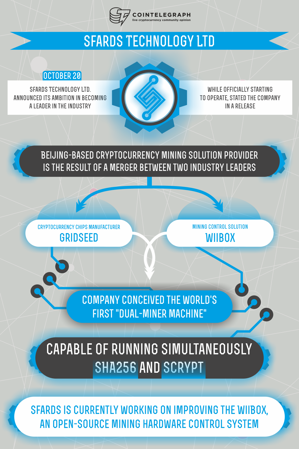 Chinese Sfards Targets Mining Industry with World’s First Dual SHA256 and Scrypt Miner Infographics