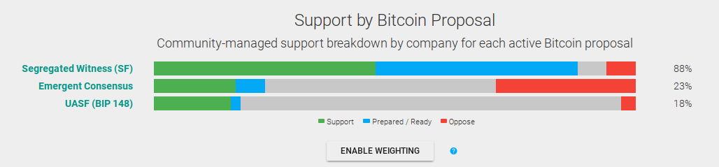 Support by Bitcoin Proposal