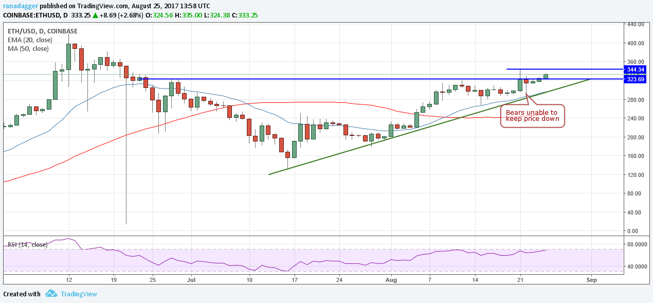 ETH/USD