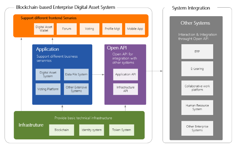 Blockchain-based Enterprise Digital Asset System