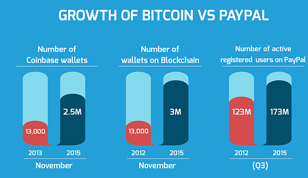 Bitcoin VS Paypal