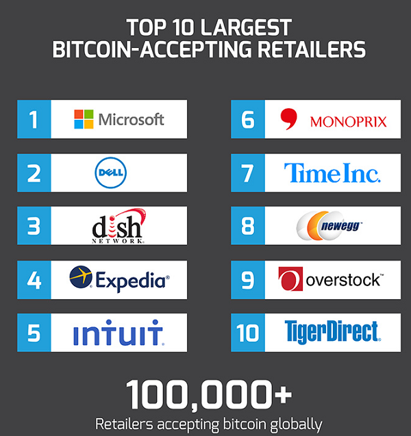 Top 10 BTC-acceptinh retailers