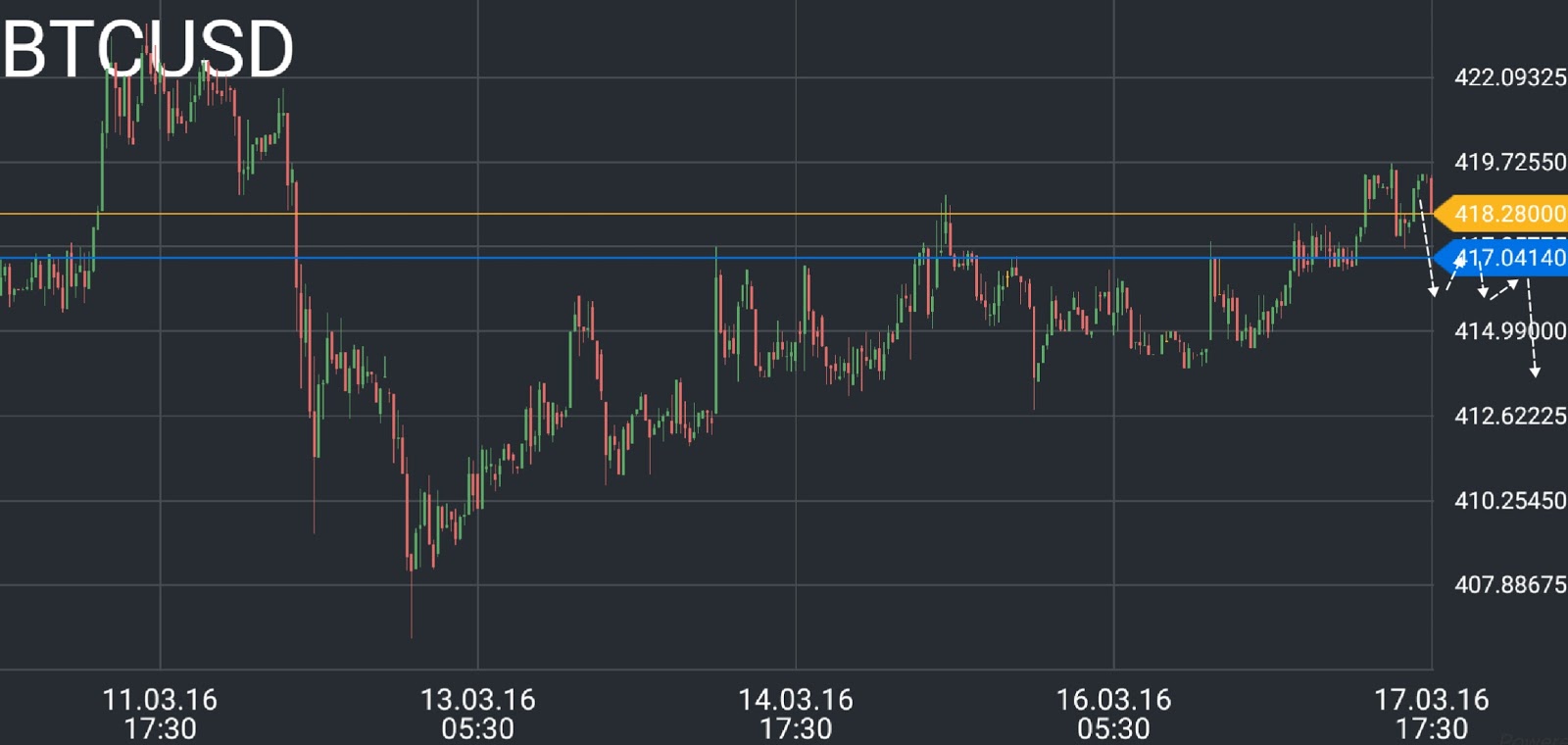 BTC/USD price chart 3