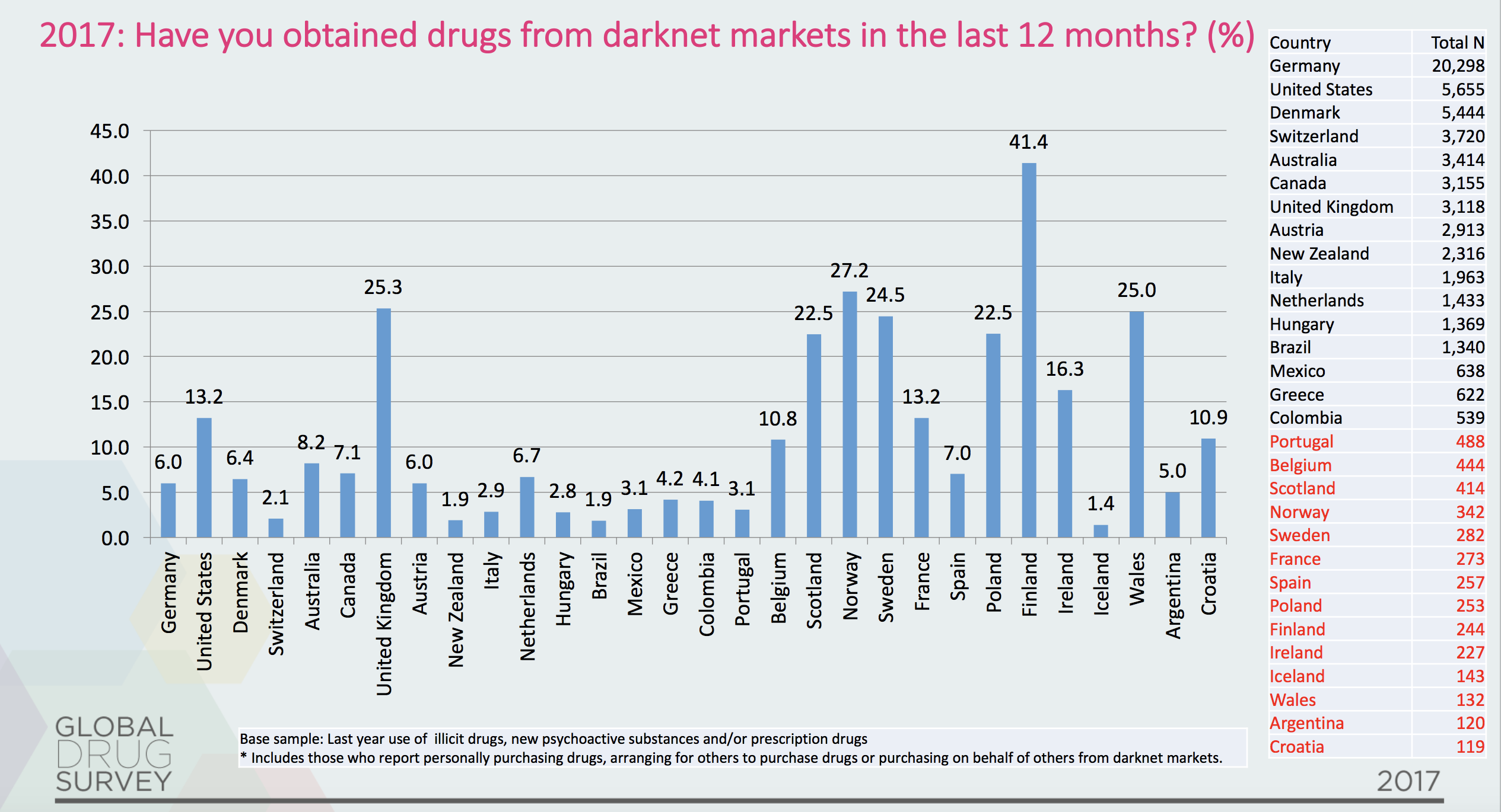 Global Drug Survey