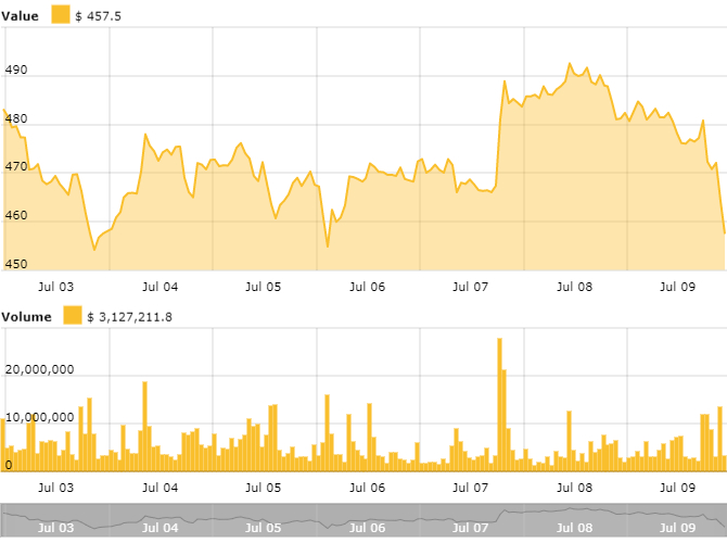 Ethereum Price Index