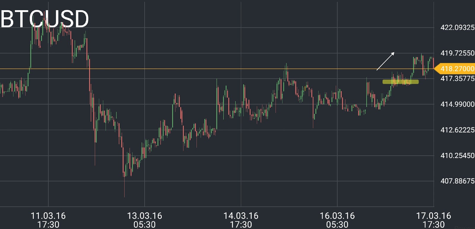 BTC/USD price chart 2