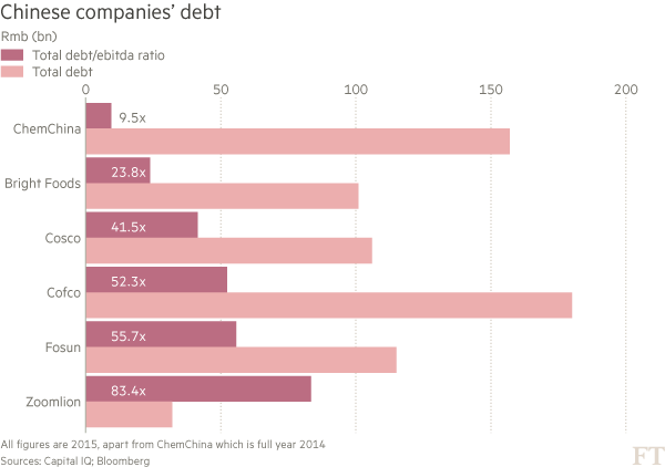 Chinese campanies debt