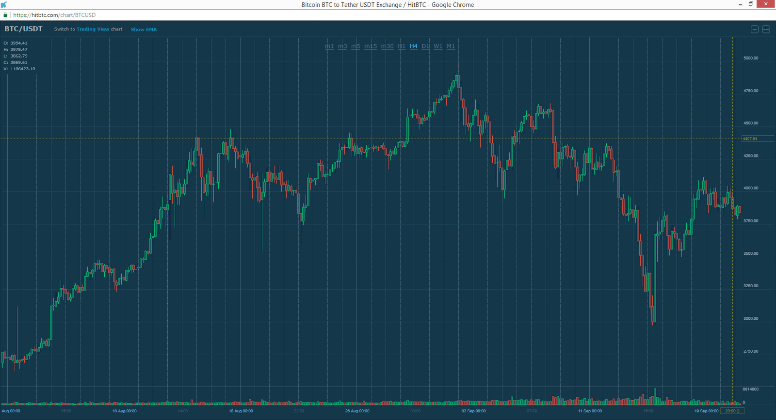 BTC/USDT