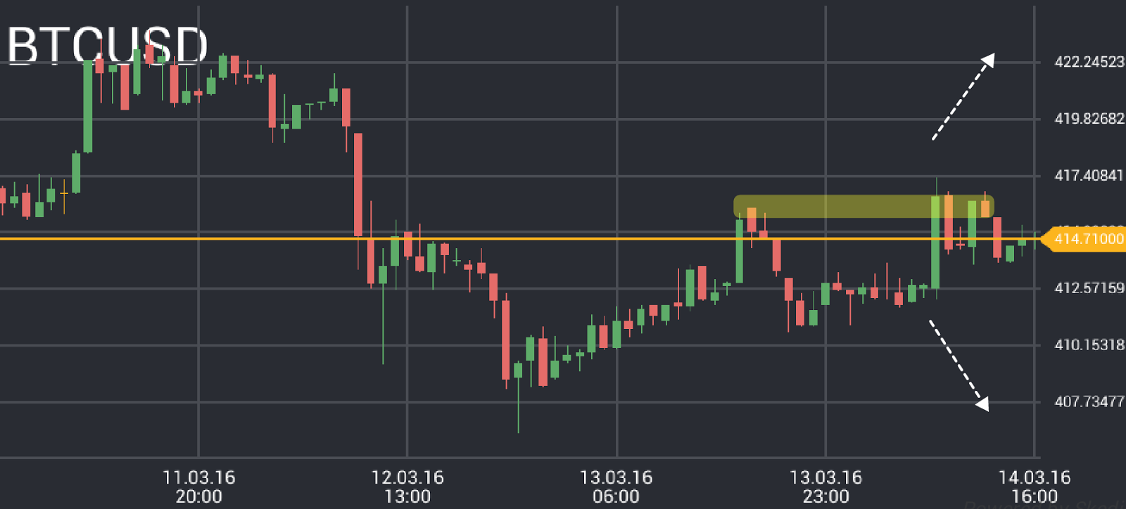 Bitcoin Price Chart