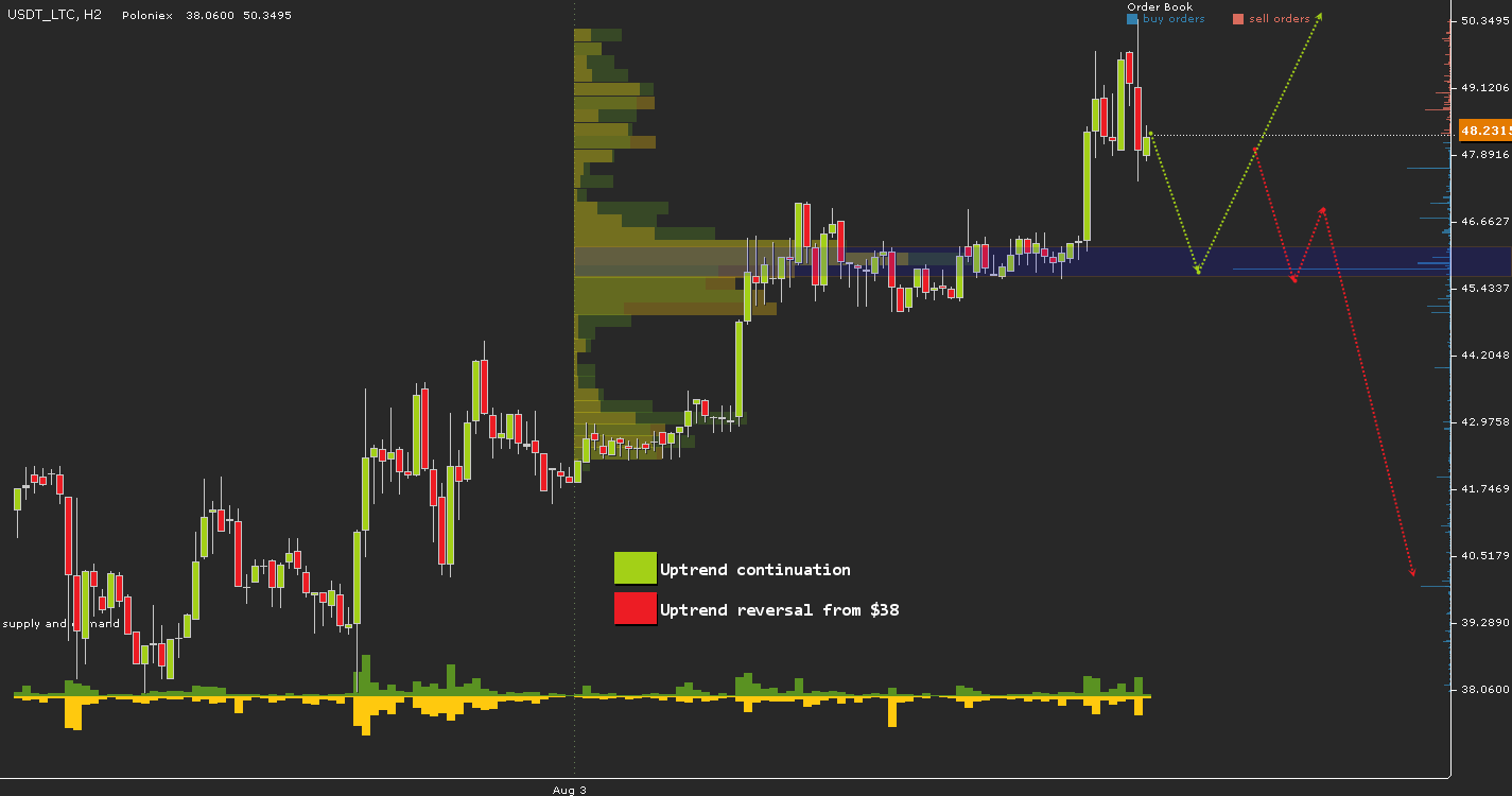 USDT\LTC