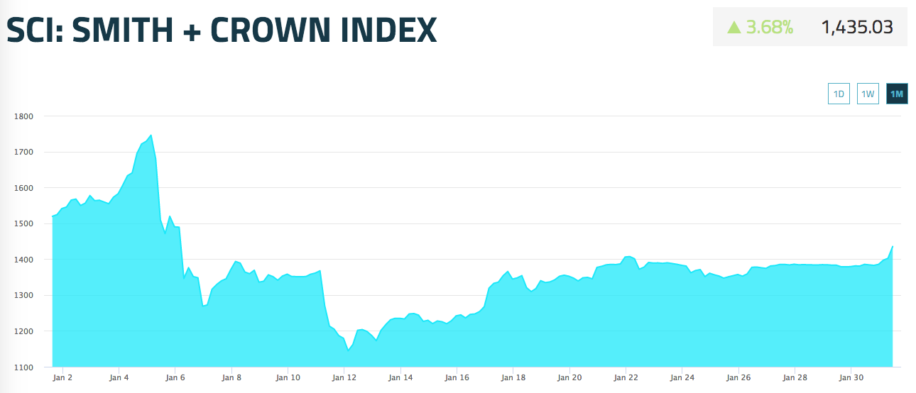 Smith + Crown Index