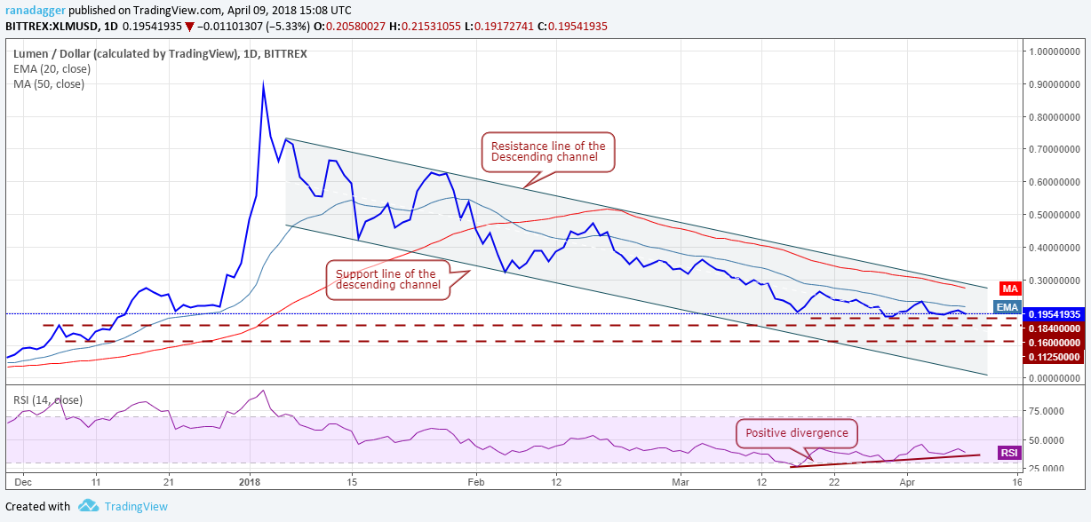 XLM/USD