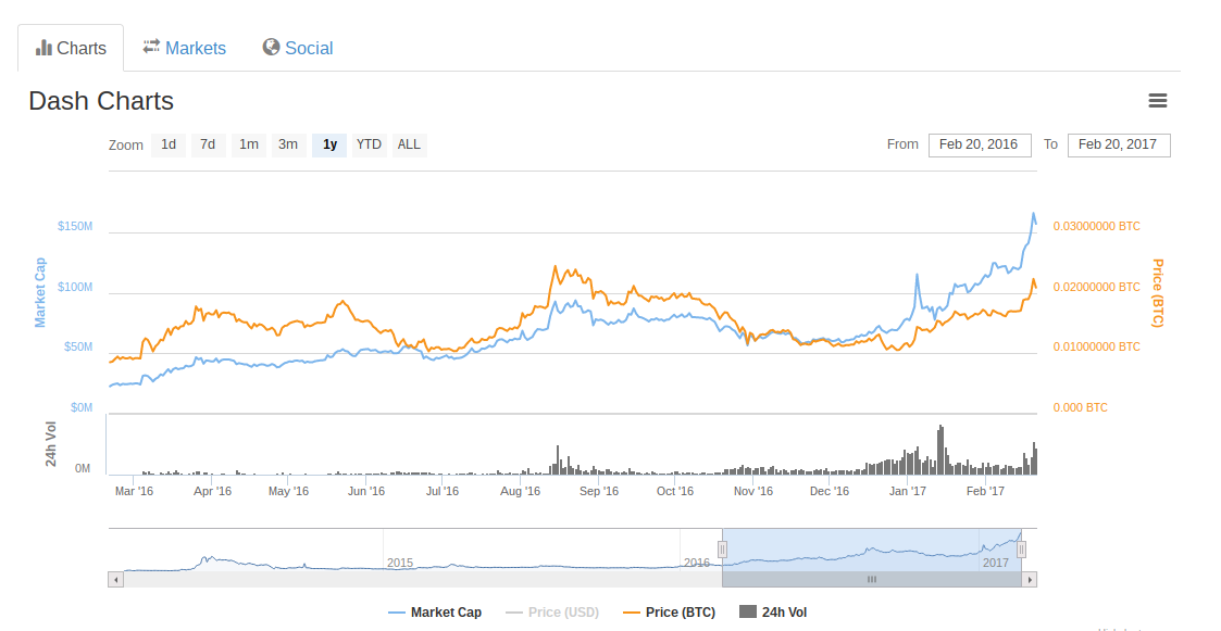 Dash chart