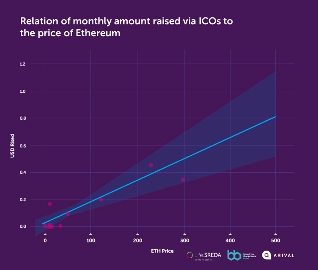 Relation of monthly amount raised via ICO to the price of ETH