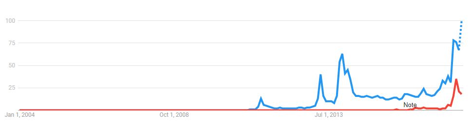 Bitcoin and Etereum Popularity in Google