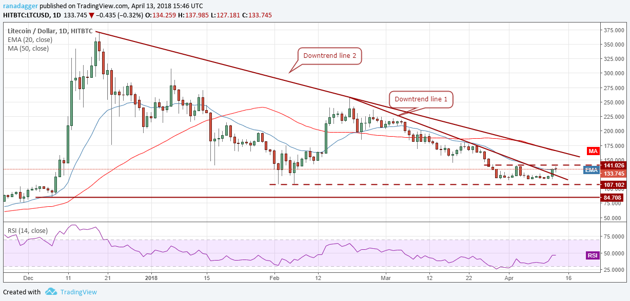 LTC/USD