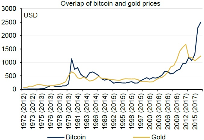Overlap of bitcoin and gold prices