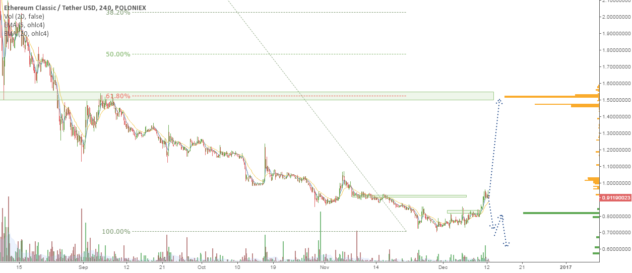 ETC/USD