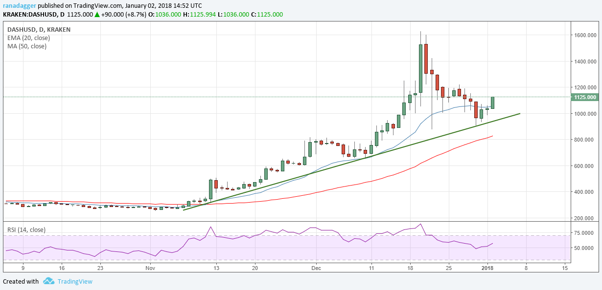 DASH/USD