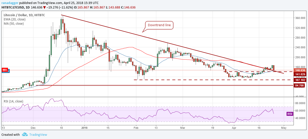 LTC/USD