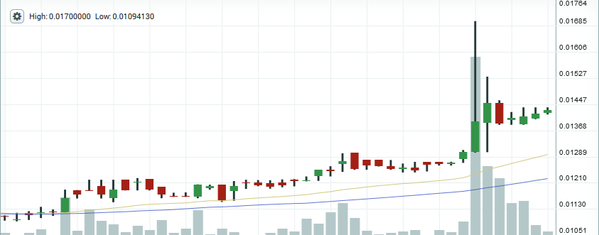 Dash price chart