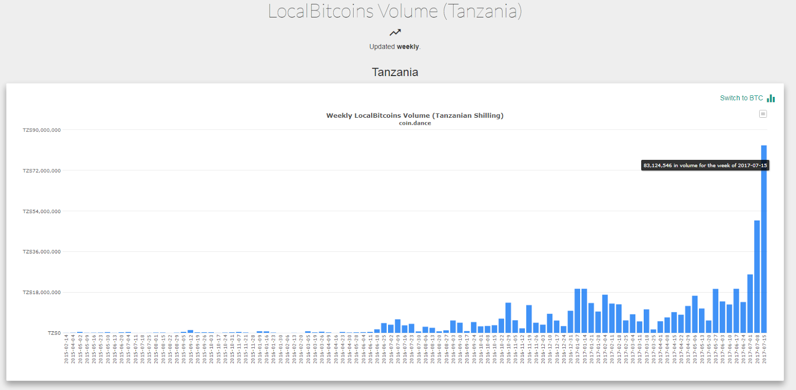 Tanzania Bitcoins Volume