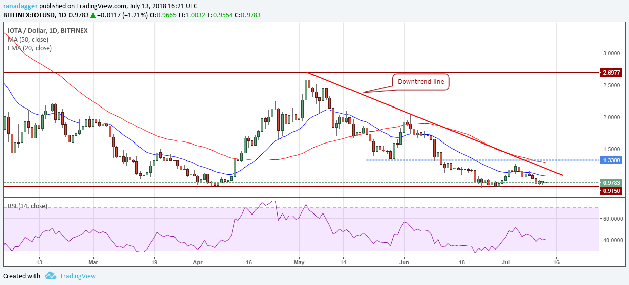 IOTA/USD