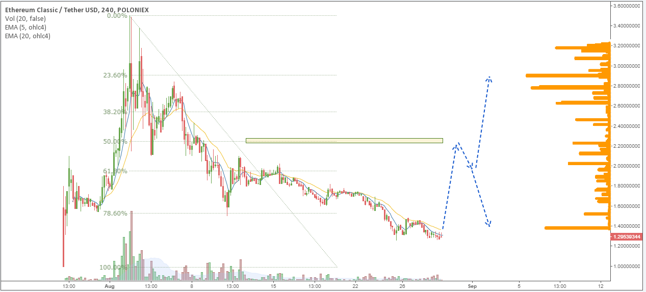 ETC/USD price chart 2