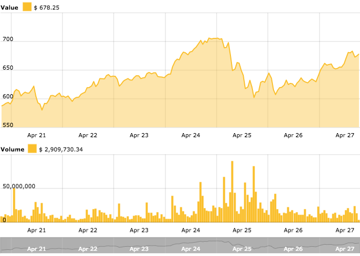 ETH Value & Volume