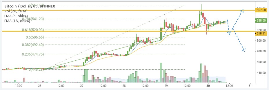 BTC/USD price chart 2