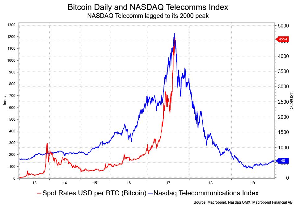 Bitcoin Daily and NASDAQ Telecomms Index