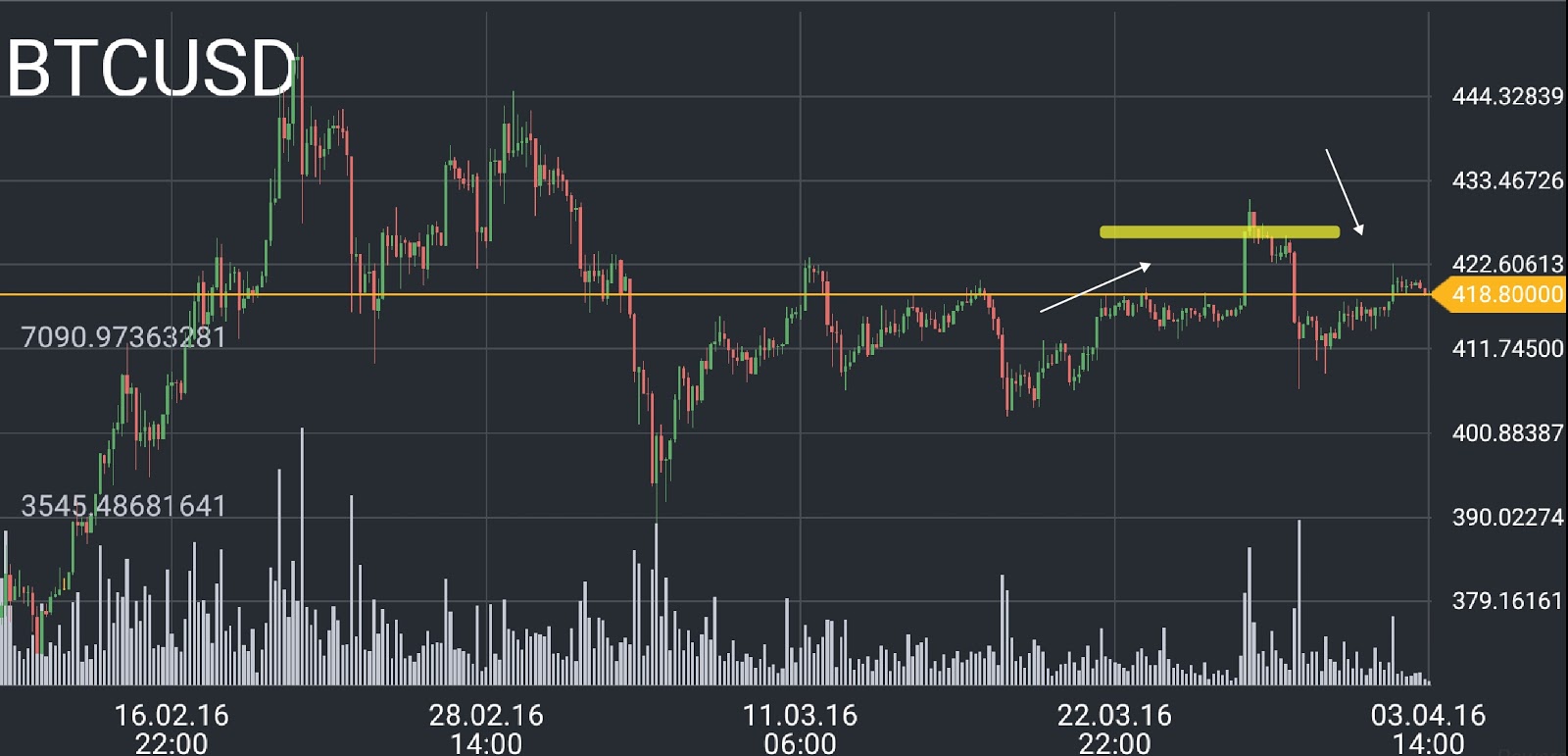 Bitcoin Price Chart