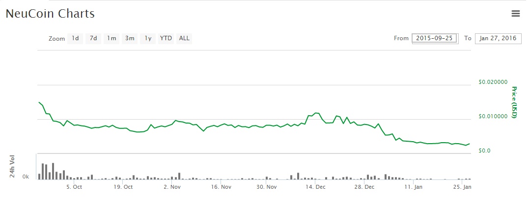 Neucoin Price Chart