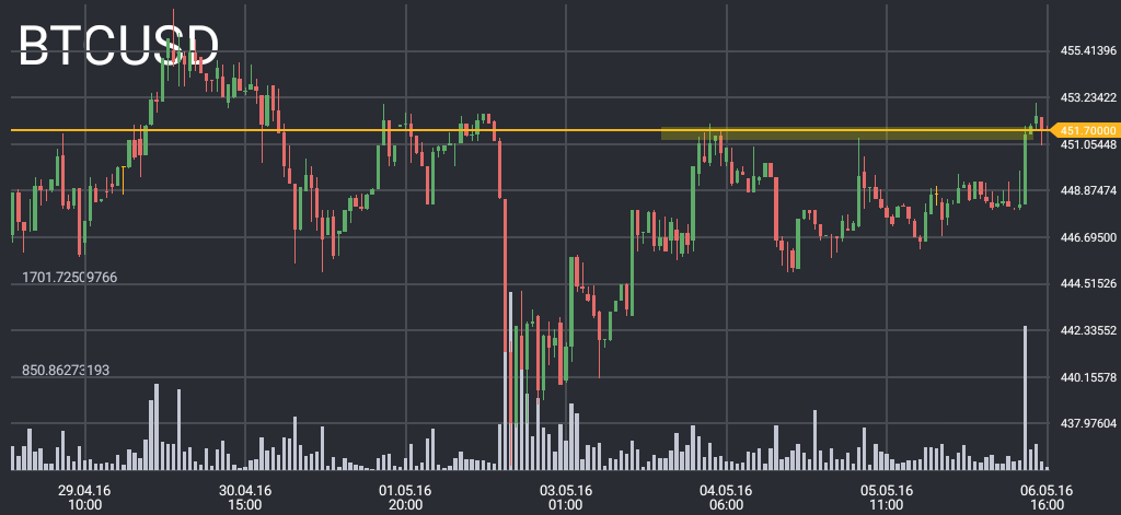 BTC/USD price chart 1