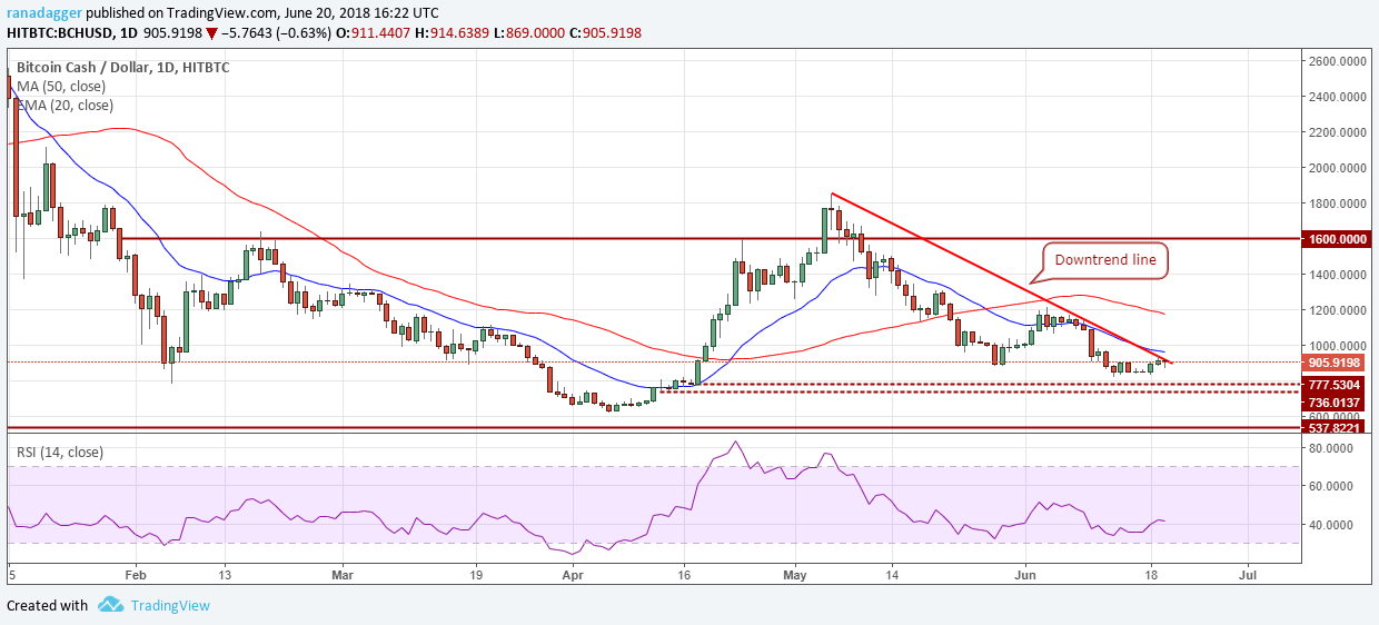 BCH/USD