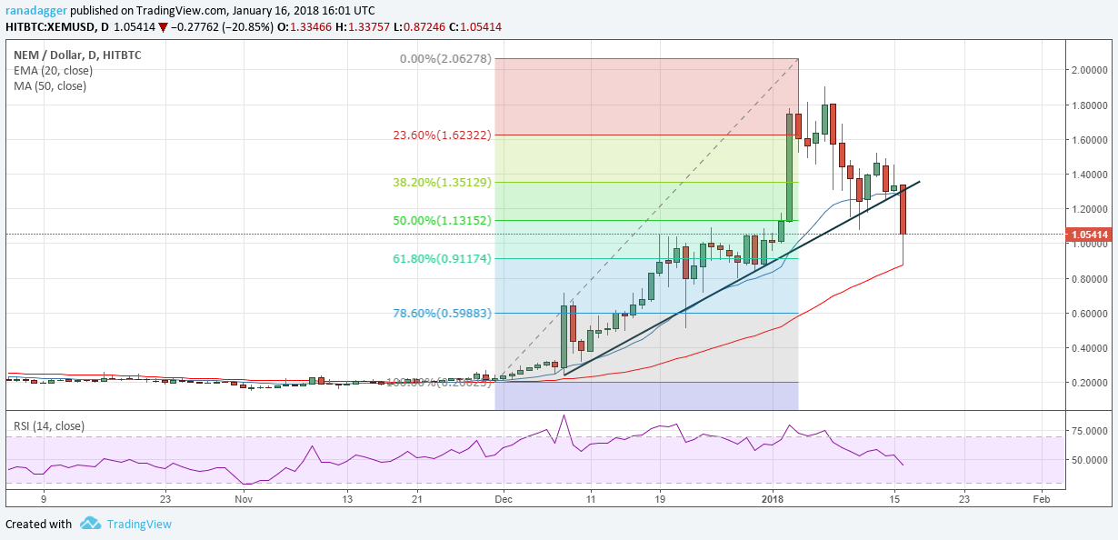 XEM/USD