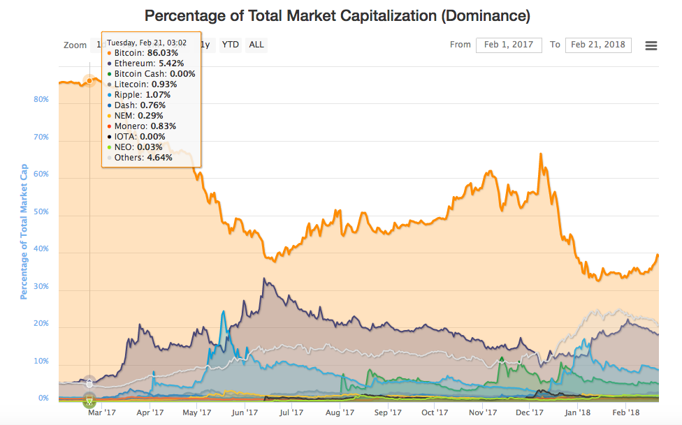 Percentage of Total Market Capitalization