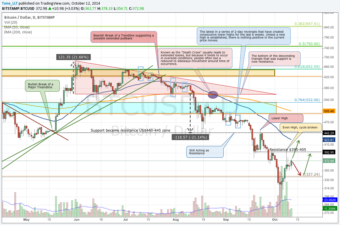 Bitstamp Daily Short October 12 Chart