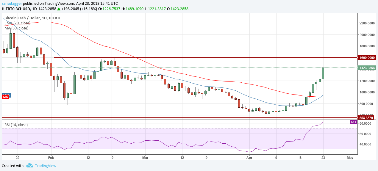 BCH/USD