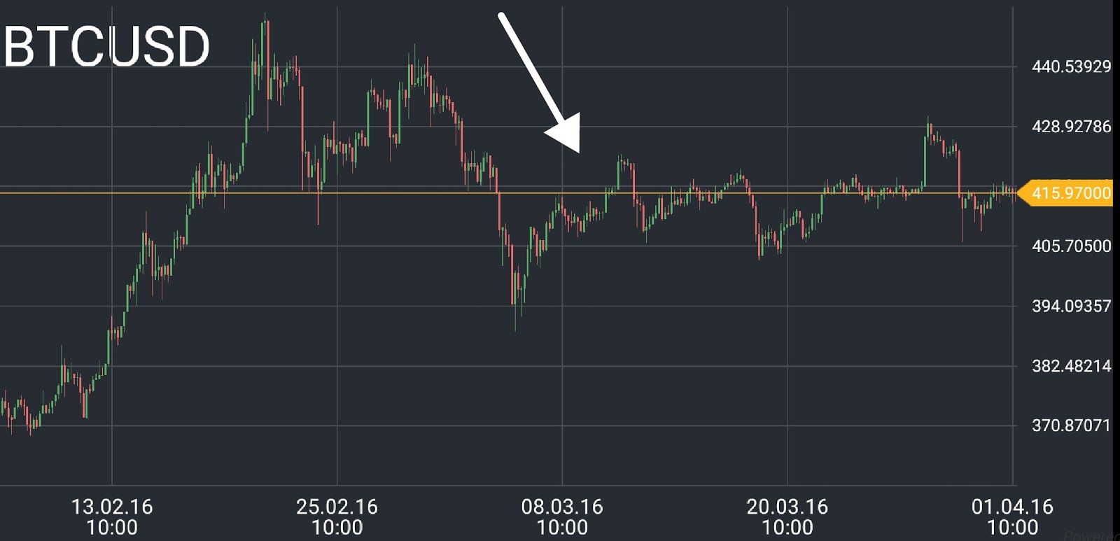 Bitcoin price chart