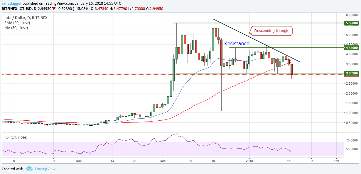 IOT/USD