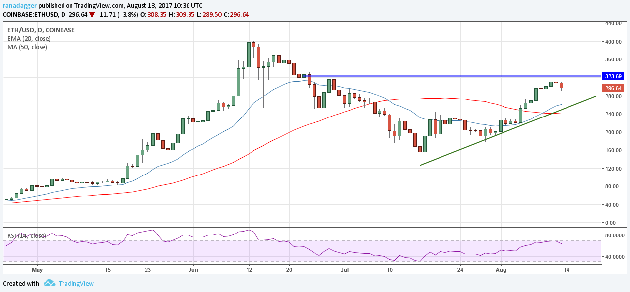 ETH/USD, D, COINBASE