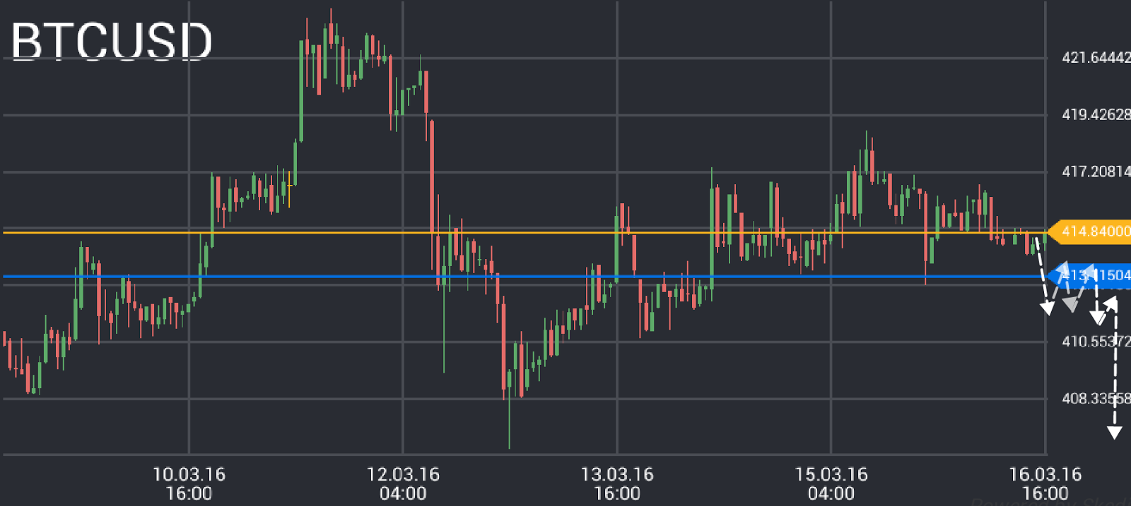 Bitcoin Price Chart