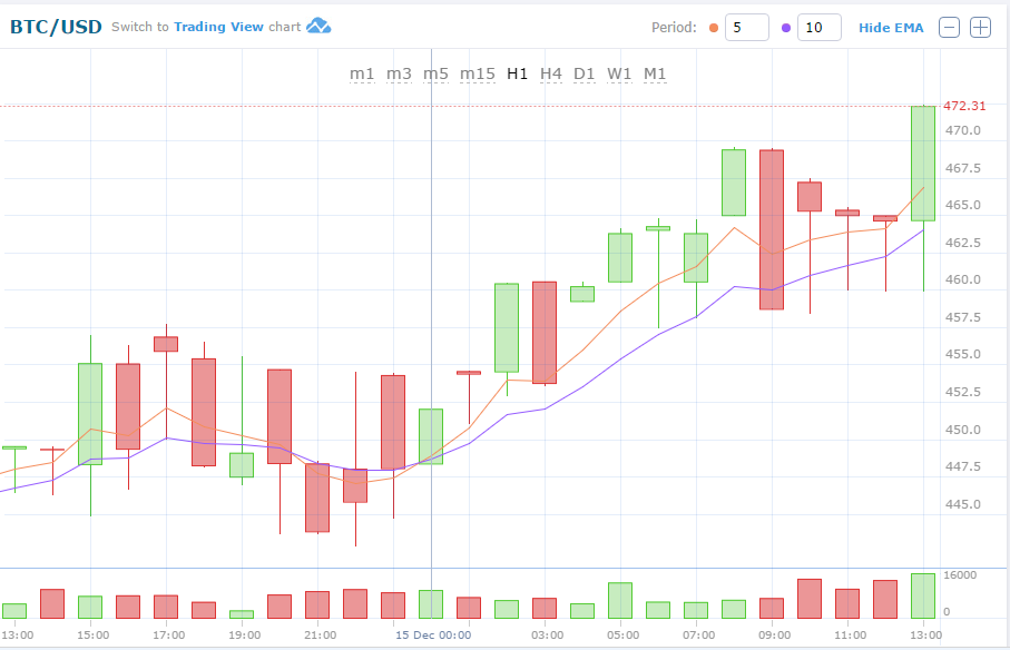 BTC/USD graph