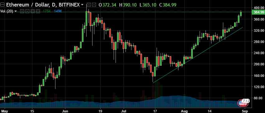 Ethereum/Dollar